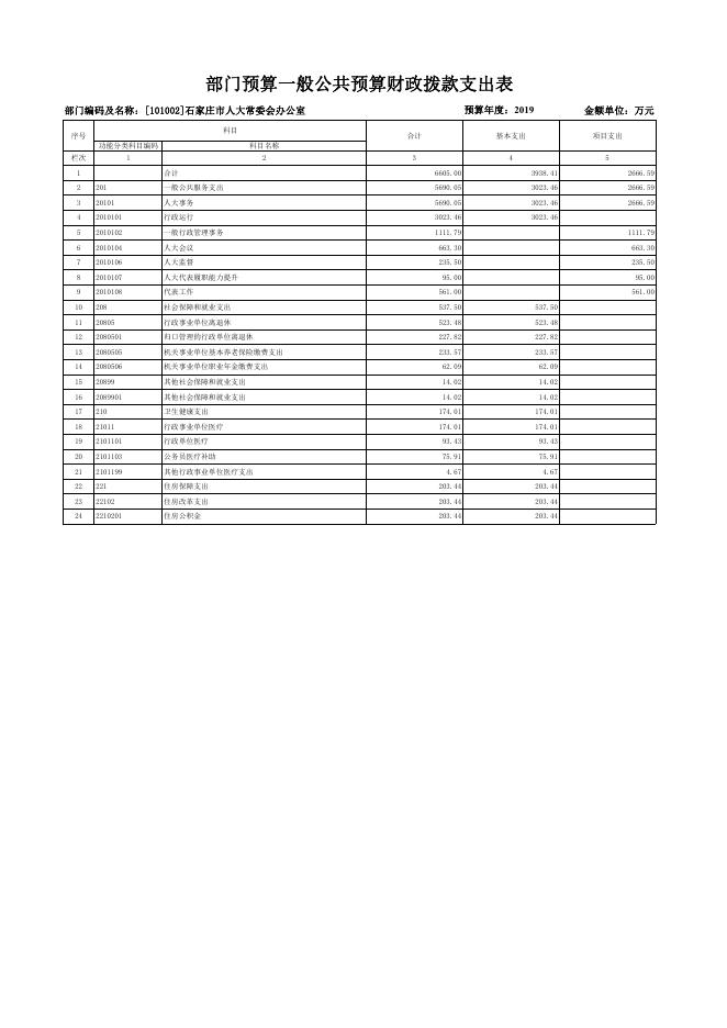 市人大2019年部门预算公开表格.pdf