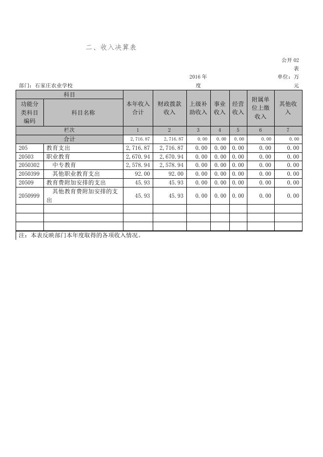 石家庄农业学校2016年决算公开.pdf