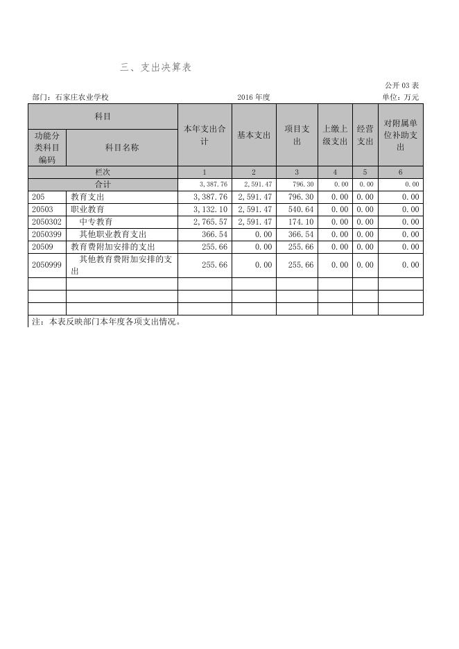 石家庄农业学校2016年决算公开.pdf