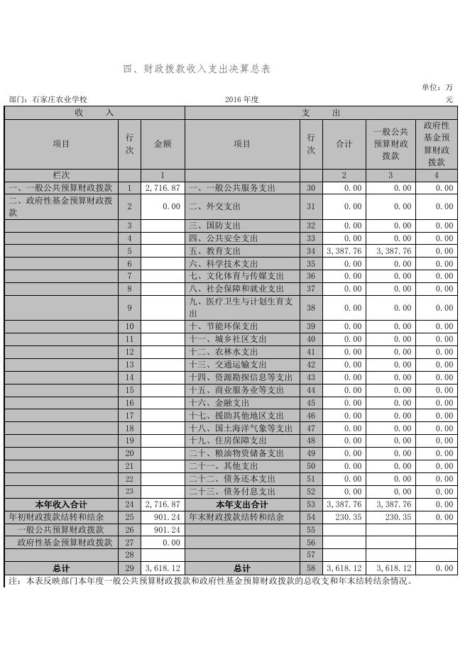 石家庄农业学校2016年决算公开.pdf