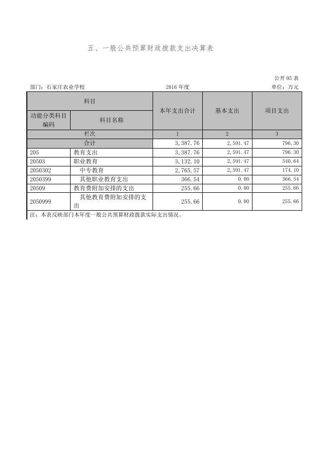 石家庄农业学校2016年决算公开.pdf