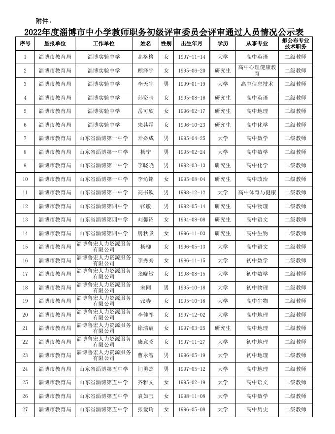 附件：2022年度淄博市中小学教师职务初级评审.xls