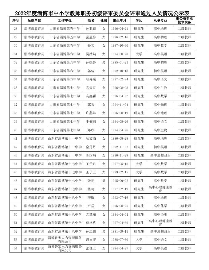 附件：2022年度淄博市中小学教师职务初级评审.xls