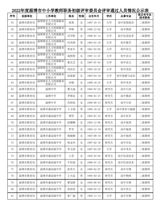 附件：2022年度淄博市中小学教师职务初级评审.xls