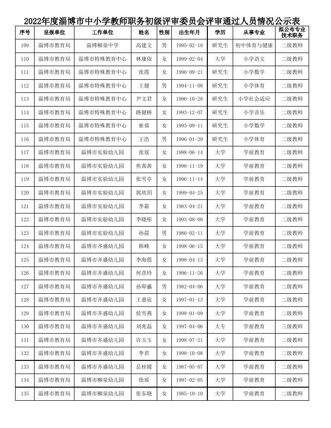 附件：2022年度淄博市中小学教师职务初级评审.xls
