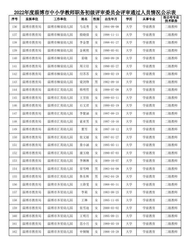 附件：2022年度淄博市中小学教师职务初级评审.xls