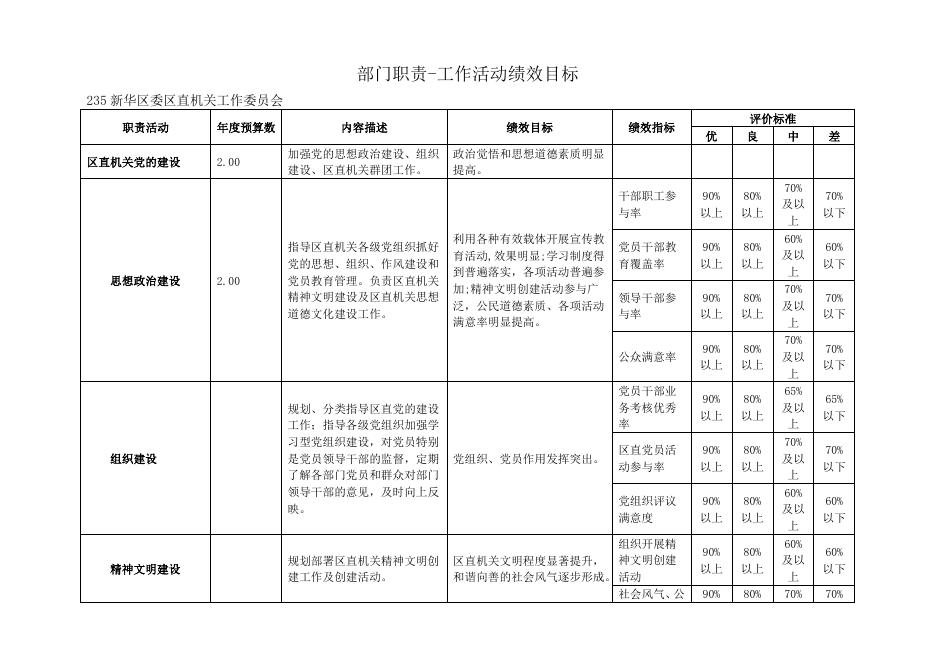 新华区委区直机关工作委员会2016年部门预算信息公开.doc