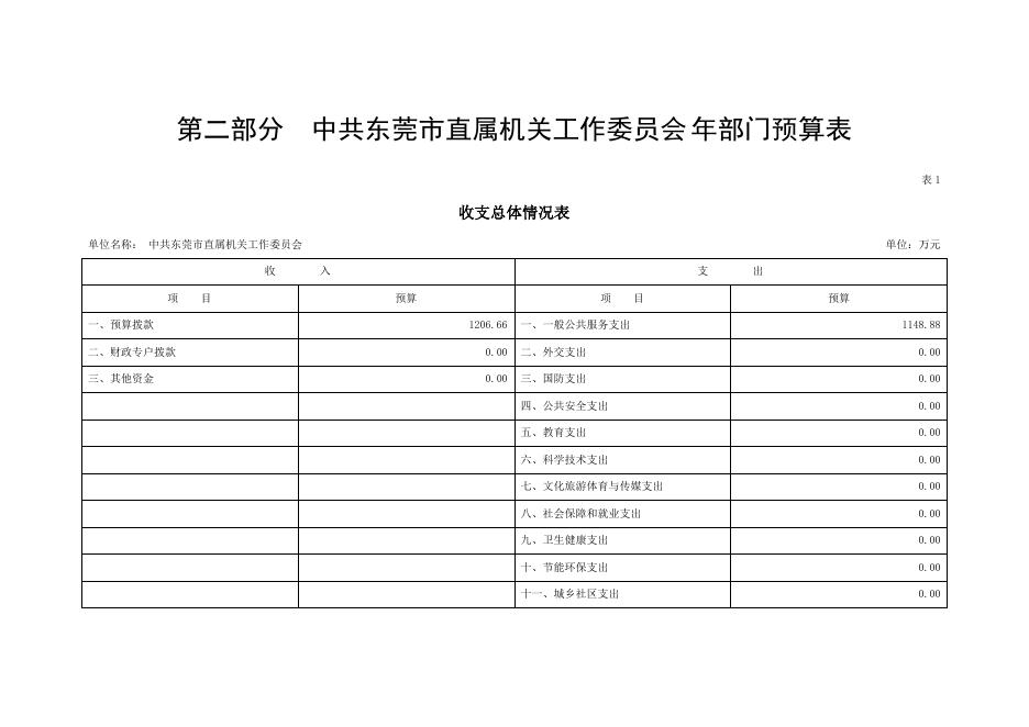 2021年中共东莞市直属机关工作委员会部门预算.pdf