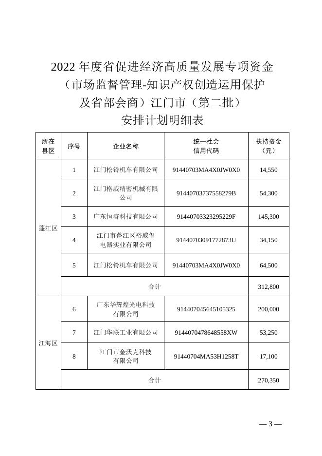 江市监知促〔2022〕262号_关于下达2022年度省促进经济高质量发展专项资金（市场监督管理-知识产权创造运用保护及省部会商）江门市（第二批）安排计划的通知.doc