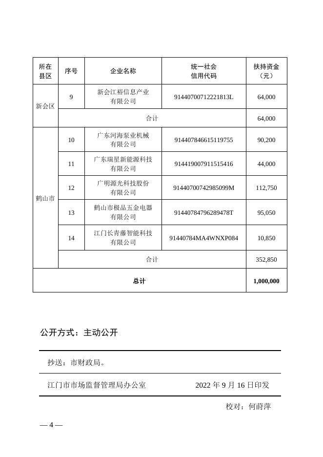 江市监知促〔2022〕262号_关于下达2022年度省促进经济高质量发展专项资金（市场监督管理-知识产权创造运用保护及省部会商）江门市（第二批）安排计划的通知.doc