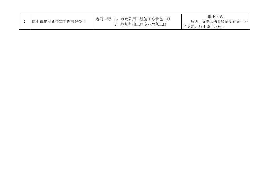 佛山市建设工程企业资质审查意见汇总表.doc