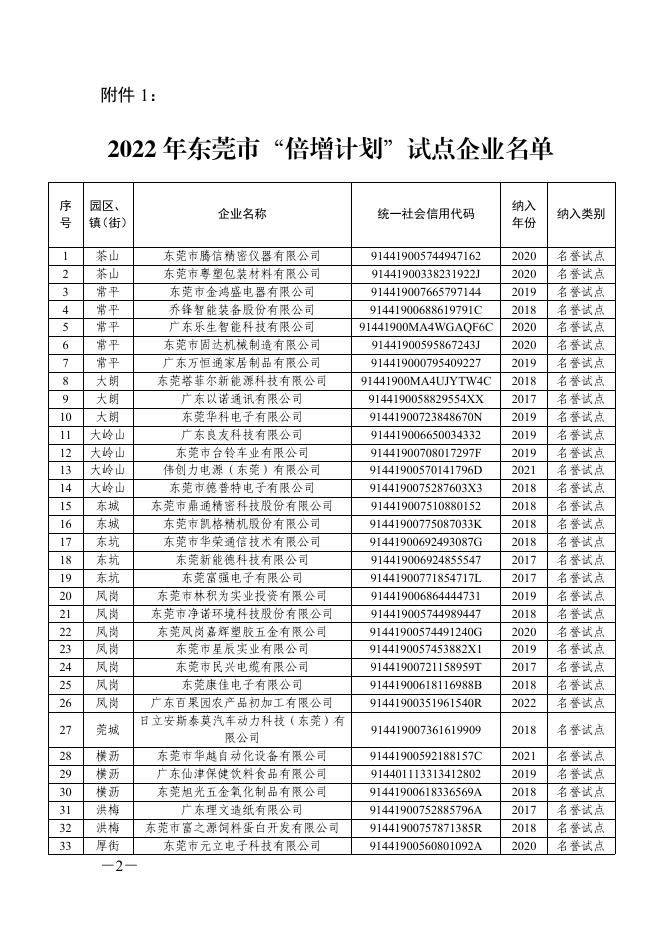 附件：关于2022年东莞市“倍增计划”试点企业和协同倍增企业名单的通报.pdf