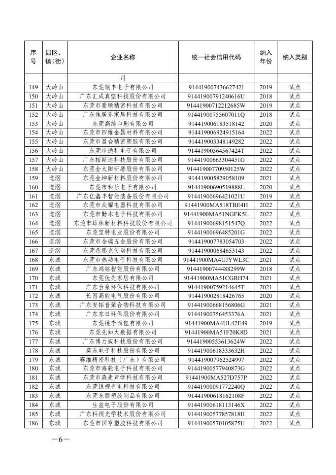 附件：关于2022年东莞市“倍增计划”试点企业和协同倍增企业名单的通报.pdf