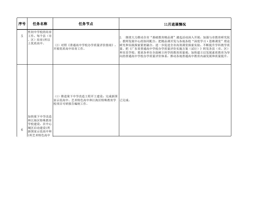 市教育局-2022年市政府重点工作和市十件民生实事11月进展情况.xlsx