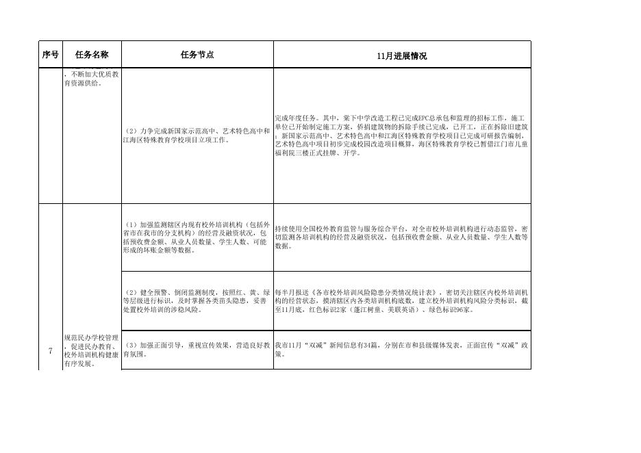 市教育局-2022年市政府重点工作和市十件民生实事11月进展情况.xlsx