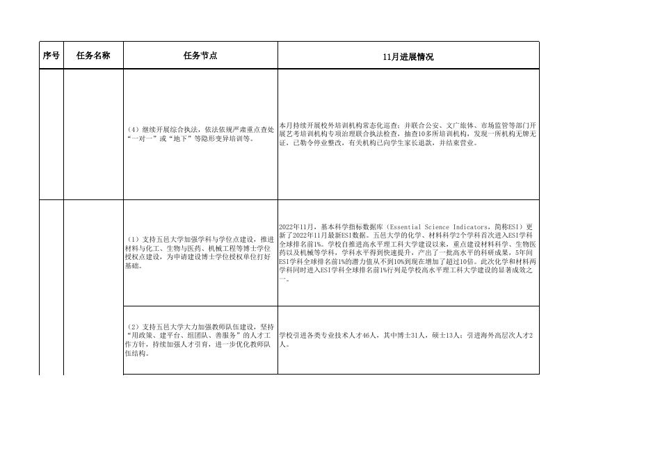 市教育局-2022年市政府重点工作和市十件民生实事11月进展情况.xlsx