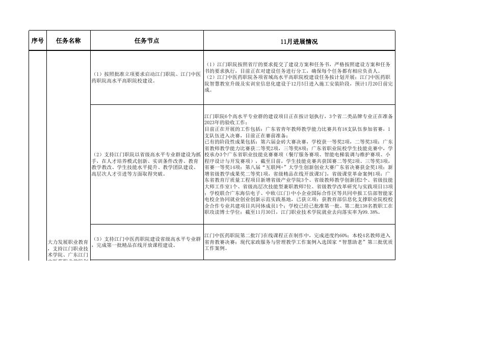 市教育局-2022年市政府重点工作和市十件民生实事11月进展情况.xlsx