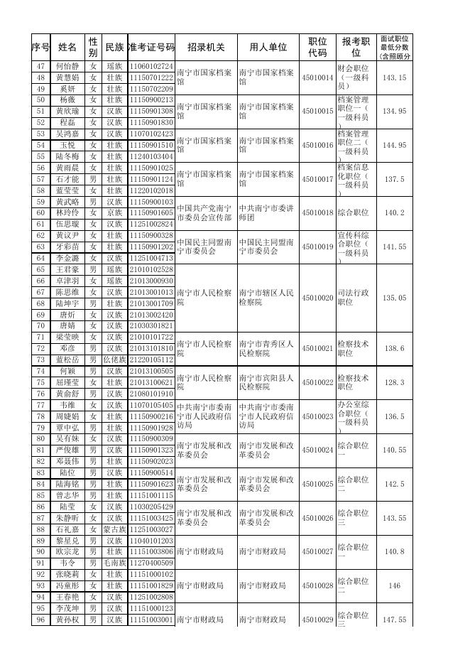 1.南宁市2023年度考试录用公务员进入面试人员名单（第一批职位）.xls