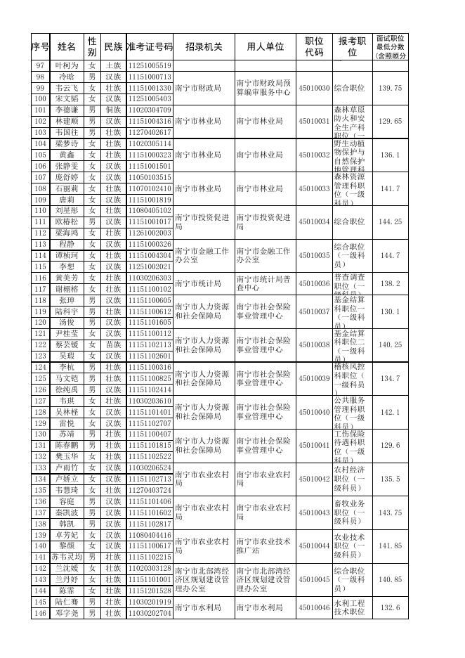 1.南宁市2023年度考试录用公务员进入面试人员名单（第一批职位）.xls