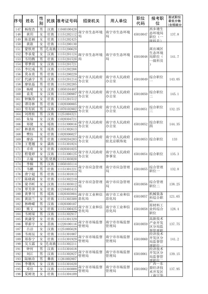 1.南宁市2023年度考试录用公务员进入面试人员名单（第一批职位）.xls