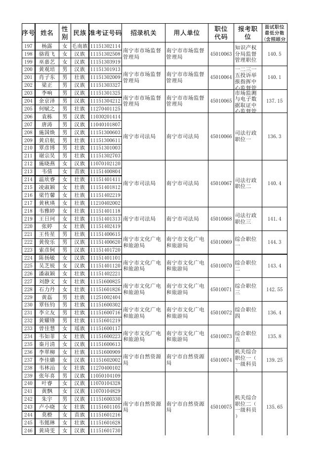 1.南宁市2023年度考试录用公务员进入面试人员名单（第一批职位）.xls