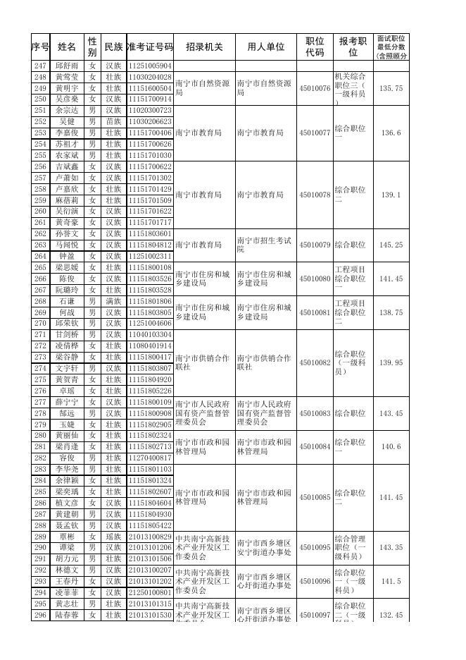 1.南宁市2023年度考试录用公务员进入面试人员名单（第一批职位）.xls