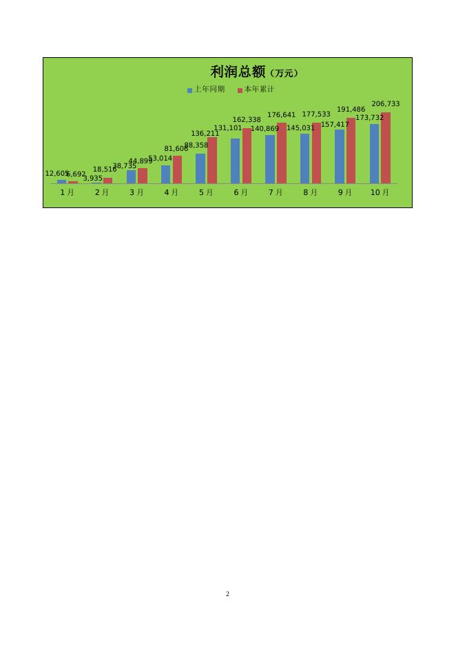 市国资委监管企业2022年10月主要指标快报.doc