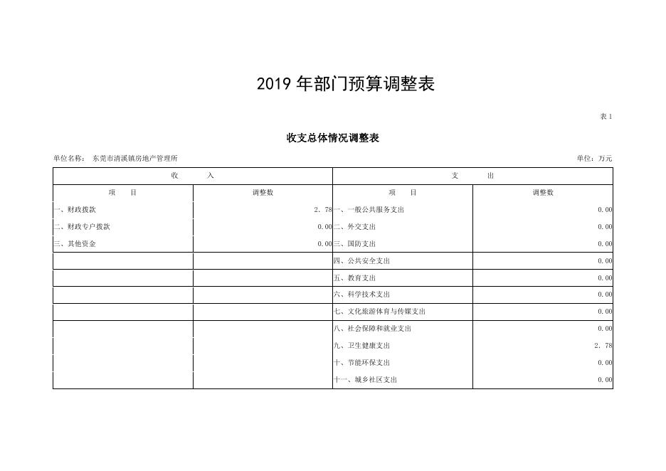 　　2020年东莞市清溪镇房地产管理所部门预算调整 .pdf