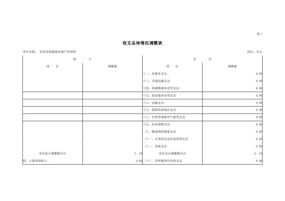 　　2020年东莞市清溪镇房地产管理所部门预算调整 .pdf