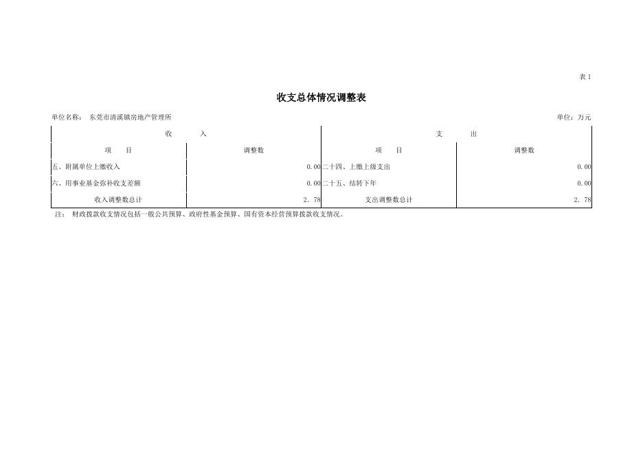 　　2020年东莞市清溪镇房地产管理所部门预算调整 .pdf