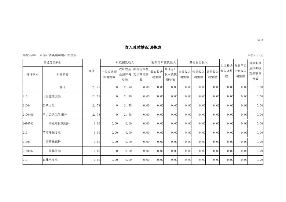 　　2020年东莞市清溪镇房地产管理所部门预算调整 .pdf