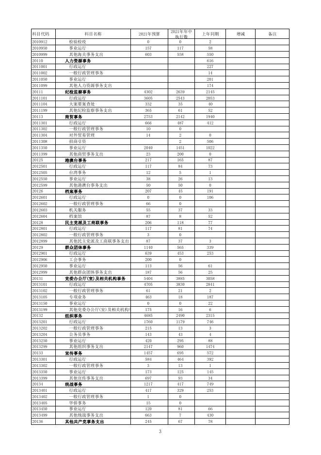 2021年1-6月一般公共预算执行情况.pdf