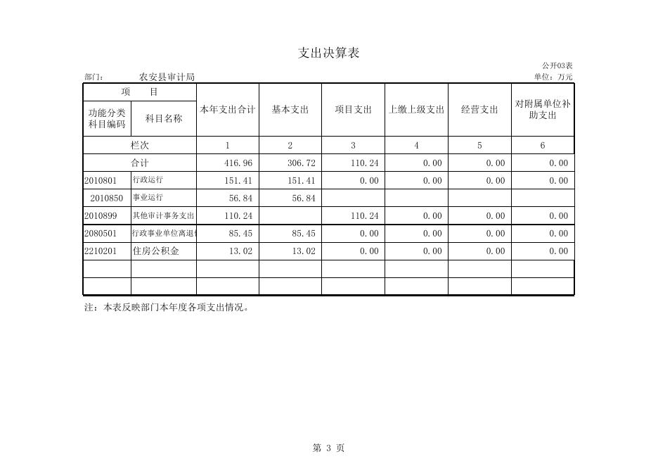 附表：审计局部门2016决算公开表.xls