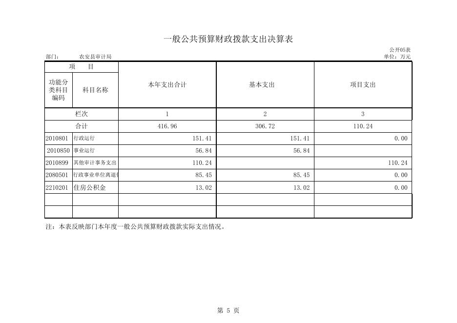 附表：审计局部门2016决算公开表.xls