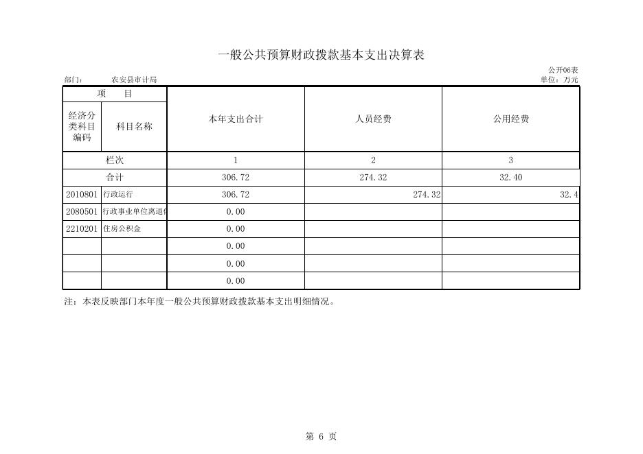 附表：审计局部门2016决算公开表.xls