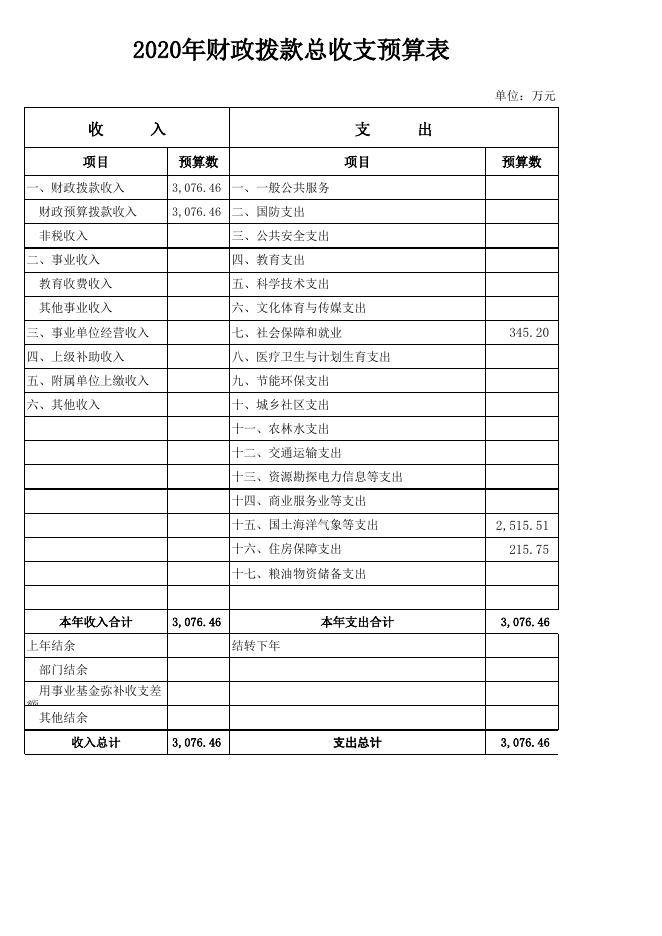2020年农安县自然资源局预算公开表.xls