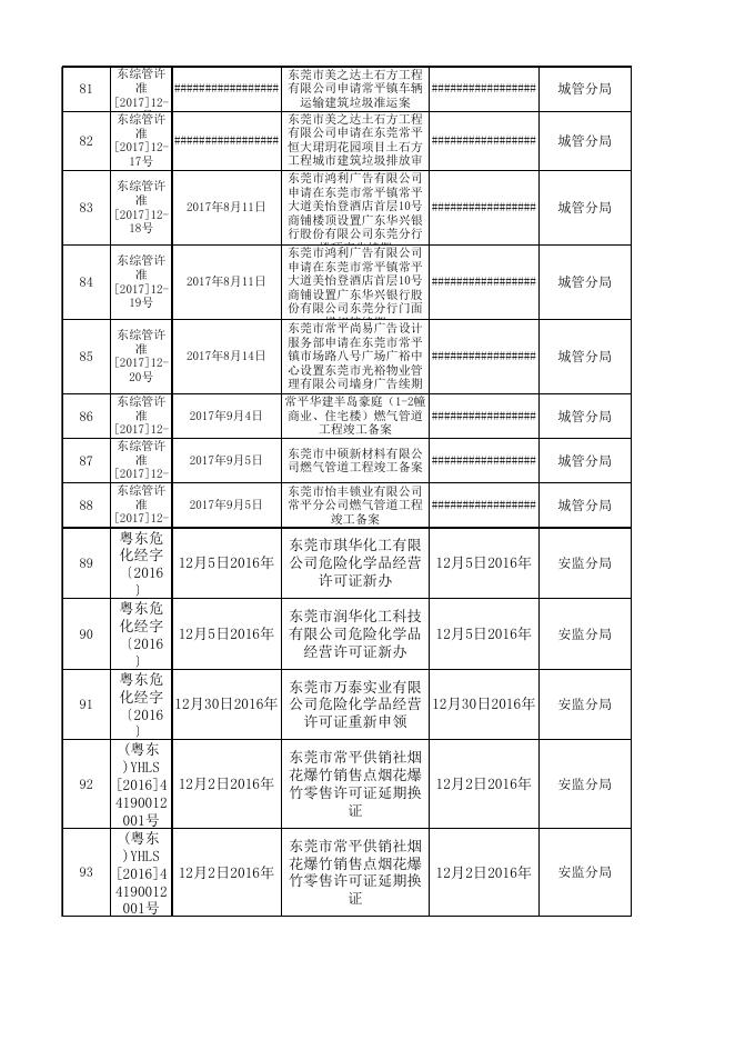 常平镇2017年度行政许可案件目录.xlsx