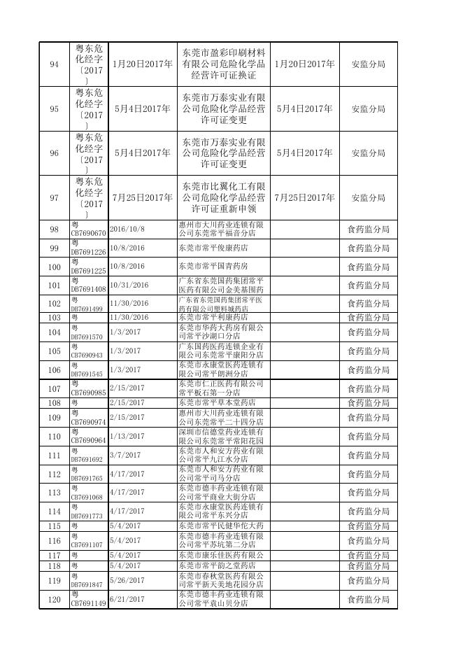 常平镇2017年度行政许可案件目录.xlsx