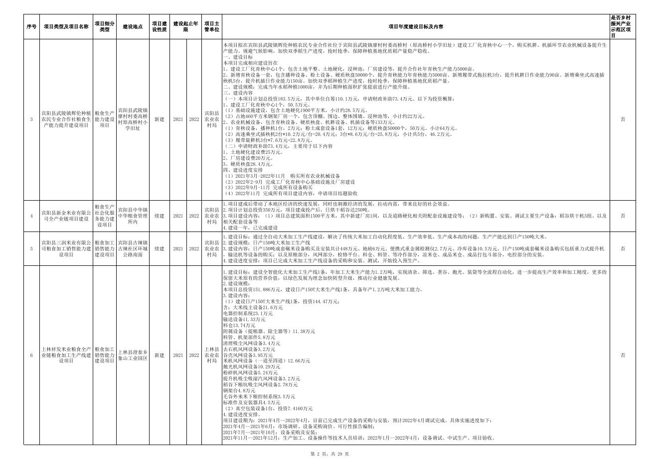 附件1：南宁市2022年市本级财政投资乡村振兴农业全产业链提升项目储备库项目情况表.xlsx