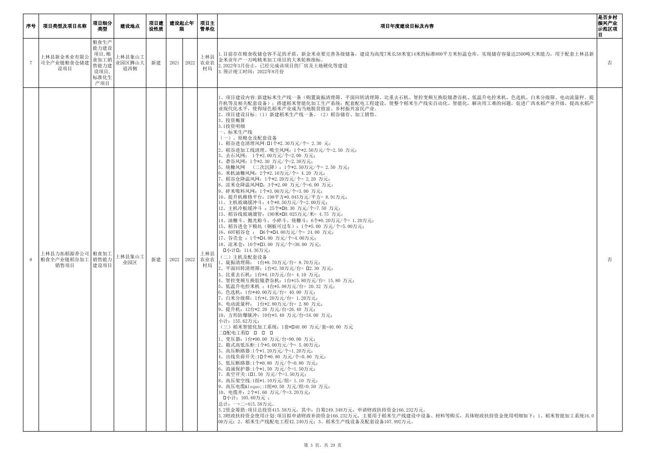 附件1：南宁市2022年市本级财政投资乡村振兴农业全产业链提升项目储备库项目情况表.xlsx