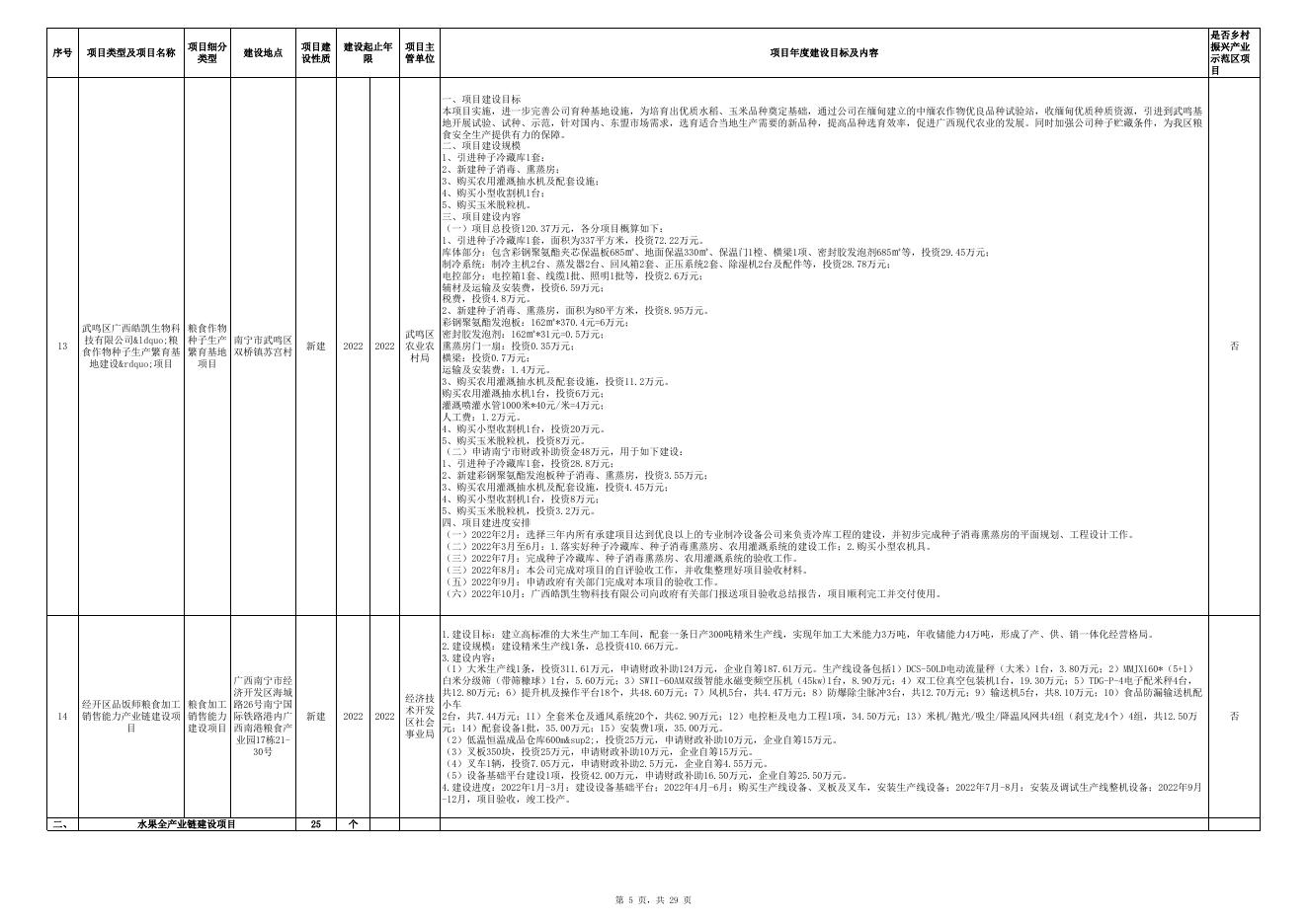 附件1：南宁市2022年市本级财政投资乡村振兴农业全产业链提升项目储备库项目情况表.xlsx