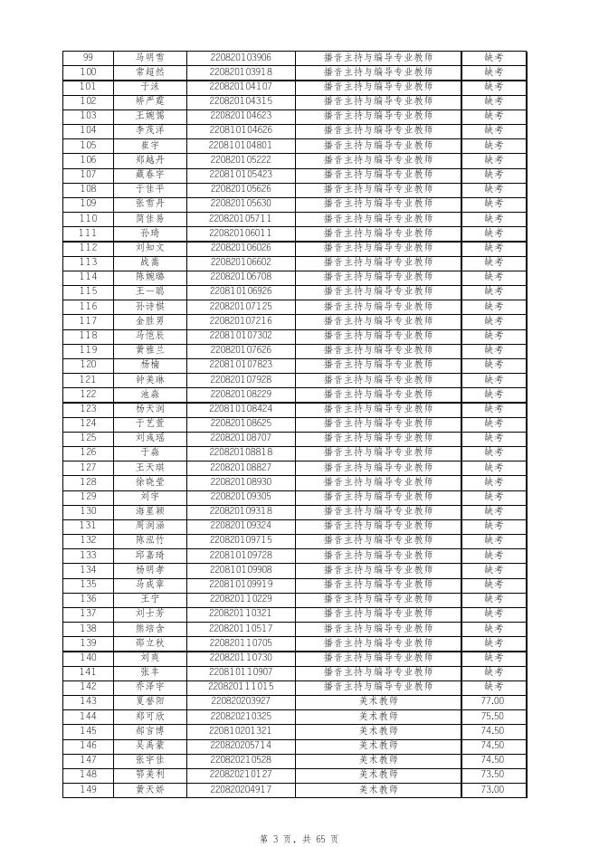 附件1：2022年营口市教育局直属学校公开招聘教师和工作人员笔试成绩.xls