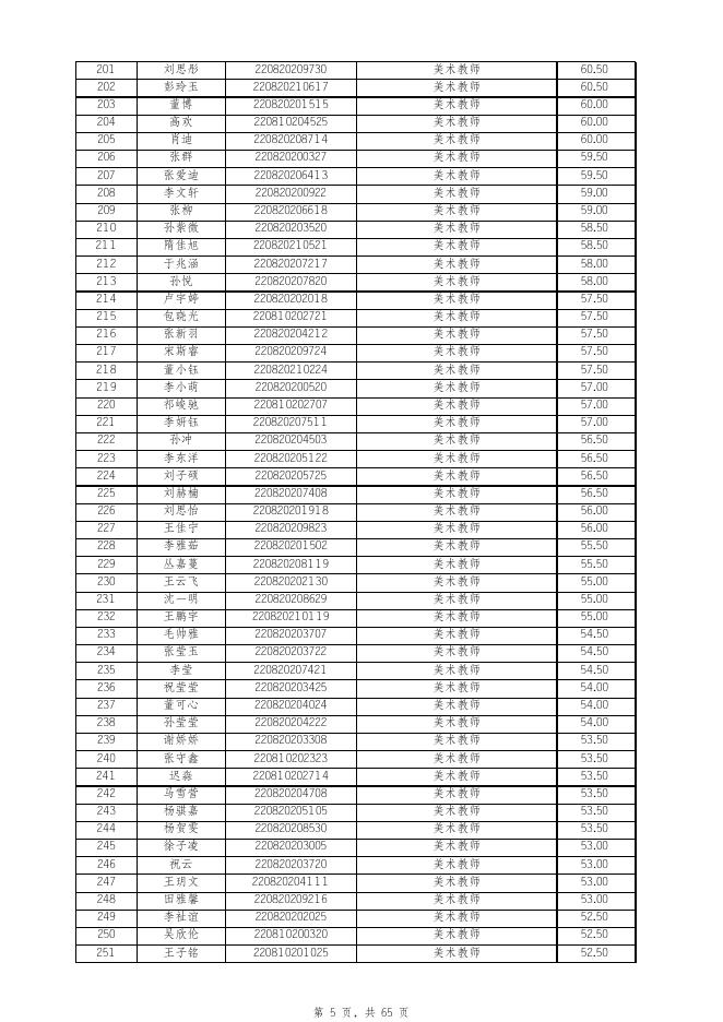 附件1：2022年营口市教育局直属学校公开招聘教师和工作人员笔试成绩.xls