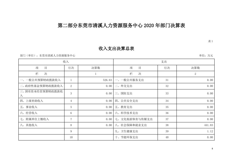 　　东莞市清溪人力资源服务中心2020年度部门决算公开.pdf