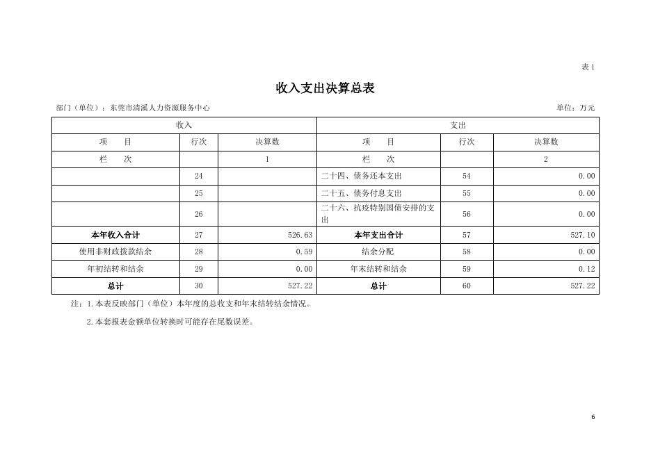 　　东莞市清溪人力资源服务中心2020年度部门决算公开.pdf