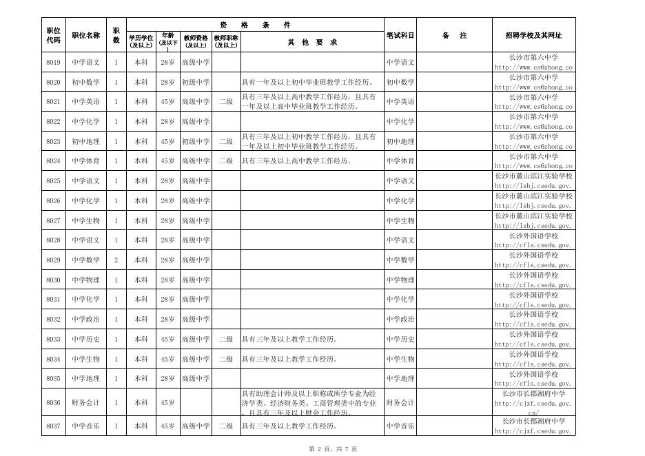 附件1： 2023年长沙市教育局直属单位招聘备案制教职工职位表.xlsx