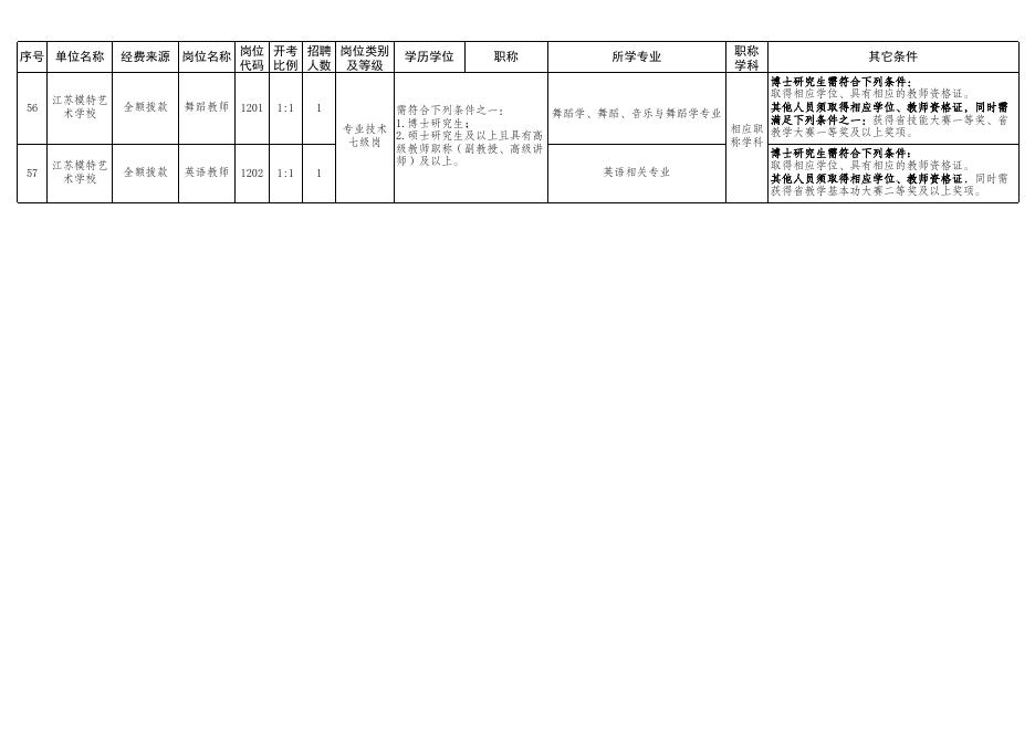 附件1：徐州市教育局直属学校2023年公开招聘高层次人才岗位表.xlsx