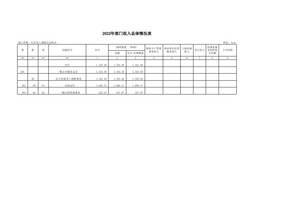 2022年度预算公开.xlsx