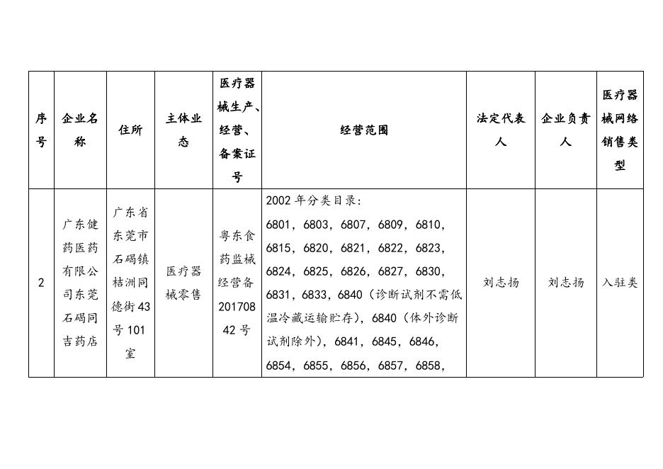 东莞市医疗器械网络销售备案公示（第38期）.doc