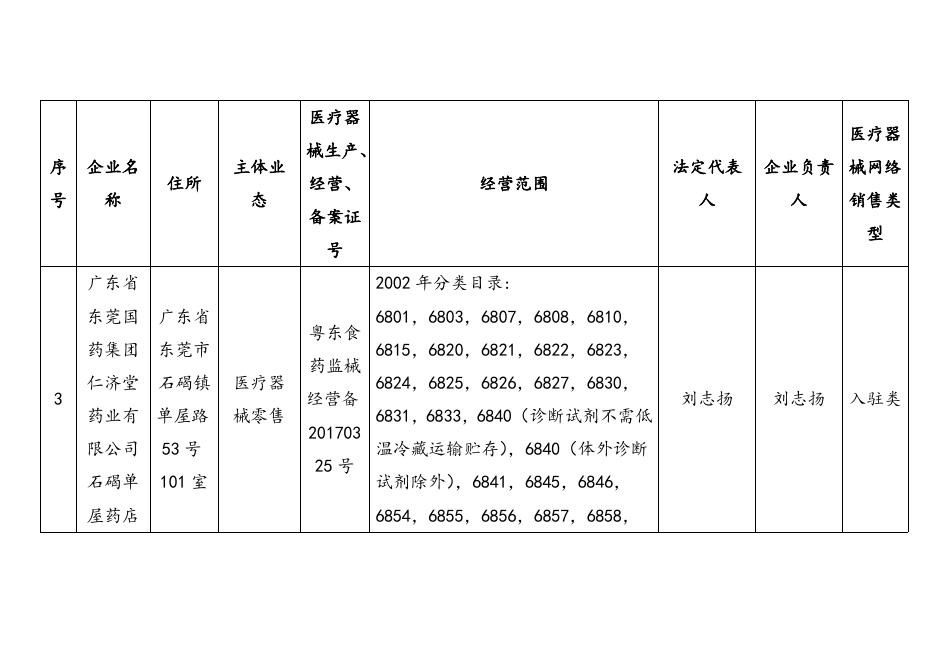 东莞市医疗器械网络销售备案公示（第38期）.doc